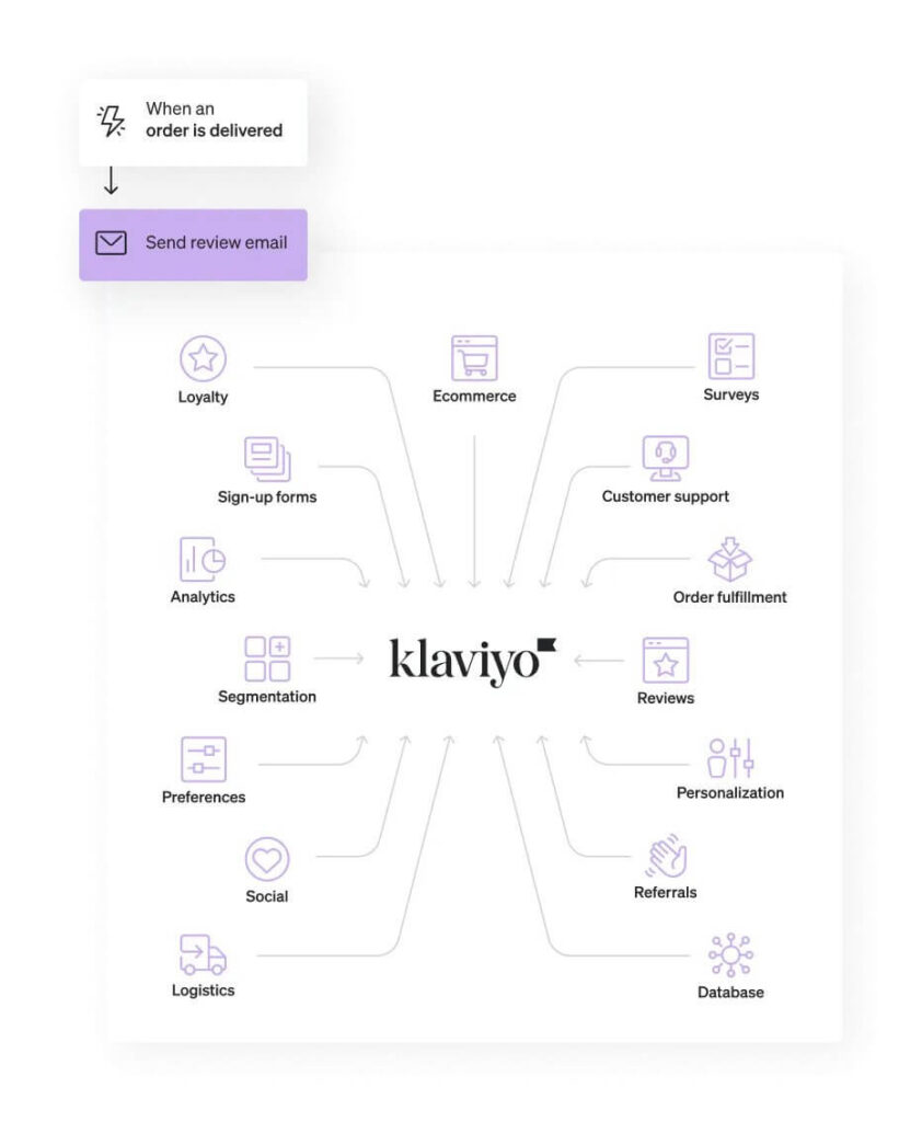 klaviyo all features